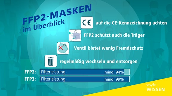 Auf einer Infografik sind Informationen zur FFP2-Maske grafisch aufbereitet. 